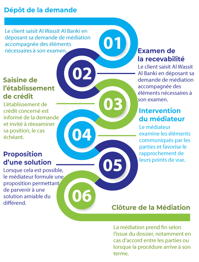 les principales étapes